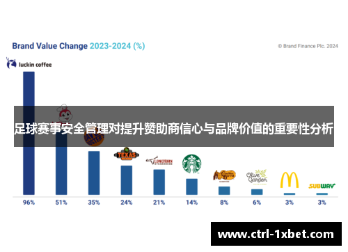 足球赛事安全管理对提升赞助商信心与品牌价值的重要性分析 足球赛事安全管理对提升赞助商信心与品牌价值的重要性分析