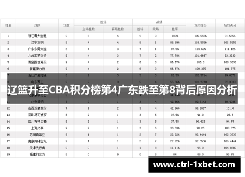 辽篮升至CBA积分榜第4广东跌至第8背后原因分析 辽篮升至CBA积分榜第4广东跌至第8背后原因分析